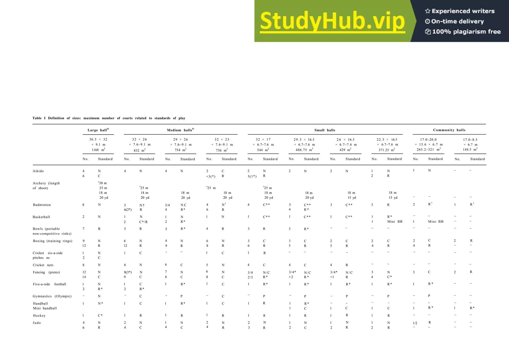 Table I Definition of sizes: maximum number of courts related to standards of play
Large hallfr
Medium hallsfr
Small halls Community halls
36.5 × 32 32 × 26 29 × 26 32 × 23 32 × 17 2 9 . 5 × 16.5 2 6 × 16.5 22.5 × 16.5 17.0–20.0 17.0–8.5
× 9.1 m × 7.6–9.1 m × 7.6–9.1 m × 7.6–9.1 m × 6.7–7.6 m × 6.7–7.6 m × 6.7–7.6 m × 6.7–7.6 m × 15.6 × 6.7 m × 6.7 m
1168 m
2
832 m2
754 m2
736 m2
544 m2
486.75 m2
429 m2
371.25 m2
265.2–321 m2
144.5 m2
No. Standard No. Standard No. Standard No. Standard No. Standard No. Standard No. Standard No. Standard No. Standard No. Standard
Aikido 4
6
Archery (length
of shoot)
N
–
R 1
Badminton 8
Basketball 2
Bowls (portable
non-competitive rinks)
Boxing (training rings)
7 – –
Cricket six-a-side
pitches ns
Cricket nets
Fencing (pistes)
– – –
–
6
7
8
1
–
1
1
1
4
5
6
8
1
–
1
1
2
4
C
R
–
–
C
R *
P
–
R *
–
R
–
Five-a-side football
9
12
1
2
8
12
14
1
2
Gymnastics (Olympic)
Handball
Mini handball
Hockey
Judo
1
P
R
R
N
R
1
4
6
N
C
s
30 m
25 m
18 m
20 yd
N
N
R
N
R
N
C
N
N
C
N
R *
N
N *
C *
N
R
4 N
s
25 m
18 m
20 yd
5 N †
6(2*) R
1 N
2 C*/R
5 R
6 N
12 R
1 C
6 N
8(3*) N
9 C
1 C
2 R*
– C
1 C
1 R
2 N
4 C
4
3/4
4
1
2
5
4
9
N
18 m
20 yd
N C
R*
N
R*
R *
N
R
–
C
N
C
R*
P
R*
R
N
C
2
+3(*)
s
25 m
4
6
1
4
6
8
1
C
R
18 m
20 yd
N1
R
N
R
N
R
C
N
N
C
C
C
C
R
N
R
2
3(1*)
N
R
4
s
25 m
18 m
20 yd
C**
1 C**
3 R
3 C
6 R
1 R
4
3/4
2/3
1
–
1
1
2
3
C
N/C
R *
R *
2
3
4
1
3
3
5
–
4
3/4*
+2
1
–
1
1
1
1
2
N
18 m
20 yd
C**
R *
C**
R *
C
R
C
N/C
R *
R *
P
R *
C
R
N
C
2
3
1
–
2
5
–
4
3/4*
+1
1
–
–
1
1
1
2
N
18 m
15 yd
C**
C**
C
R
R
N / C
R
R *
1
2
3
1
1
–
2
4
–
–
3
4
1
–
–
1
1
1
2
N
R
18 m
15 yd
R
R *
Mini BB
C
R
–
–
N
C*
R *
P
–
C
R
N
R
1
–
2
–
1
–
2
4
–
–
3
1
–
–
1
–
1/2
–
–
Mini BB
–
– –
– –
1 R 1
– –
– –
– –
2 R
– –
– –
– –
2 R
– –
– –
– –
1 R *
– –
– –
– –
P
–
C
R
N
R
 
