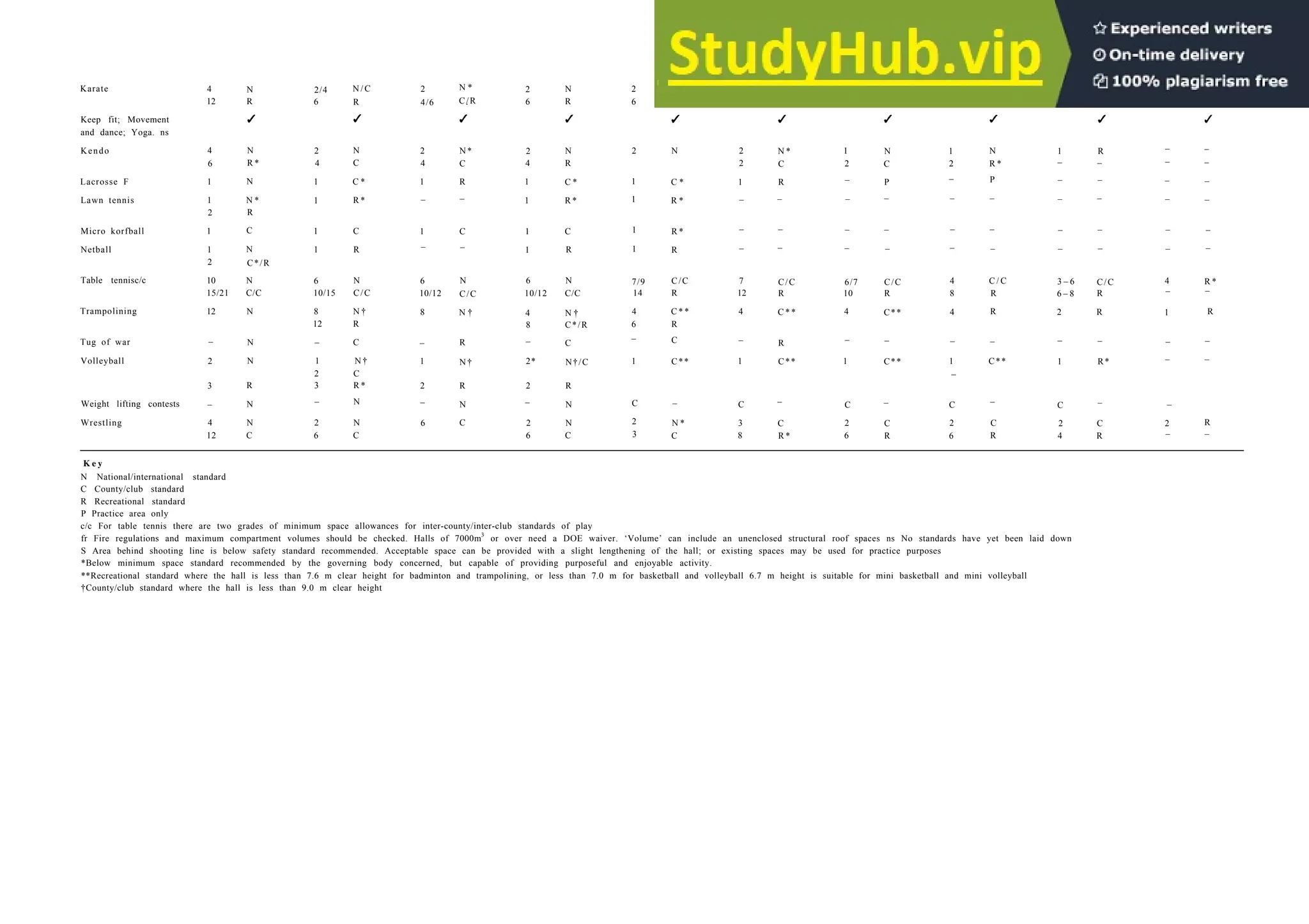 Karate 4
12
N *
C/R
Keep fit; Movement
and dance; Yoga. ns
Kendo
N 2/4 N / C 2
R 6 R 4/6
Lacrosse F
Lawn tennis
N 2
C 4
C * 1
R * –
1
1
1
1
–
–
–
–
Micro korfball
Netball
4 N 2
6 R * 4
1 N 1
1 N * 1
2 R
1 C 1
1 N 1
2 C*/R
C 1
R –
–
–
–
–
–
– –
– –
– –
– –
– –
– –
Table tennisc/c 10 N 6 N 6
Trampolining
15/21 C/C
12 N R
–
–
Tug of war
Volleyball
– –
1
C
2
3
Weight lifting contests
Wrestling
– N
2 N
3 R
– N
4 N
12 C
10/15 C/C 10/12
8 N † 8
12 R
– C –
1 N † 1
2 C
3 R * 2
– N –
2 N 6
6 C
N *
C
R
–
C
–
N
C/C
N †
R
N †
R
N
C
2 N
6 R
2 N
4 R
1 C *
1 R *
1 C
1 R
6 N
10/12 C/C
4 N †
8 C*/R
– C
2* N†/C
2 R
– N
2 N
6 C
2
6
2
7/9
14
4
6
–
N 2 N*/C
R * 3 R
N 2
2
C * 1
R *
N *
C
R
–
–
R *
R
C/C 7
R 12
C * * 4
R
C –
C** 1
–
C/C
R
C * *
R
C**
–
C
R *
– C
N * 3
C 8
1/2
3
N 1
R 2
1
2
N/C 1
R 2
N 1
C 2
P –
N 1
R *
P –
– –
–
–
–
–
–
6/7 C/C 4 C / C 3 – 6
10 R 8 R 6 – 8
4 C** 4 R 2
–
1 C** 1
C – C
2 C 2
6 R 6
C** 1
– C
C 2
R 4
N 2
R –
R
–
–
–
–
–
C/C 4
R –
R 1
– –
R* –
– –
C 2 R
R – –
R *
–
R *
–
K e y
N National/international standard
C County/club standard
R Recreational standard
P Practice area only
c/c For table tennis there are two grades of minimum space allowances for inter-county/inter-club standards of play
fr Fire regulations and maximum compartment volumes should be checked. Halls of 7000m3
or over need a DOE waiver. ‘Volume’ can include an unenclosed structural roof spaces ns No standards have yet been laid down
S Area behind shooting line is below safety standard recommended. Acceptable space can be provided with a slight lengthening of the hall; or existing spaces may be used for practice purposes
*Below minimum space standard recommended by the governing body concerned, but capable of providing purposeful and enjoyable activity.
**Recreational standard where the hall is less than 7.6 m clear height for badminton and trampolining, or less than 7.0 m for basketball and volleyball 6.7 m height is suitable for mini basketball and mini volleyball
†County/club standard where the hall is less than 9.0 m clear height
–
–
–
– –
–
–
 