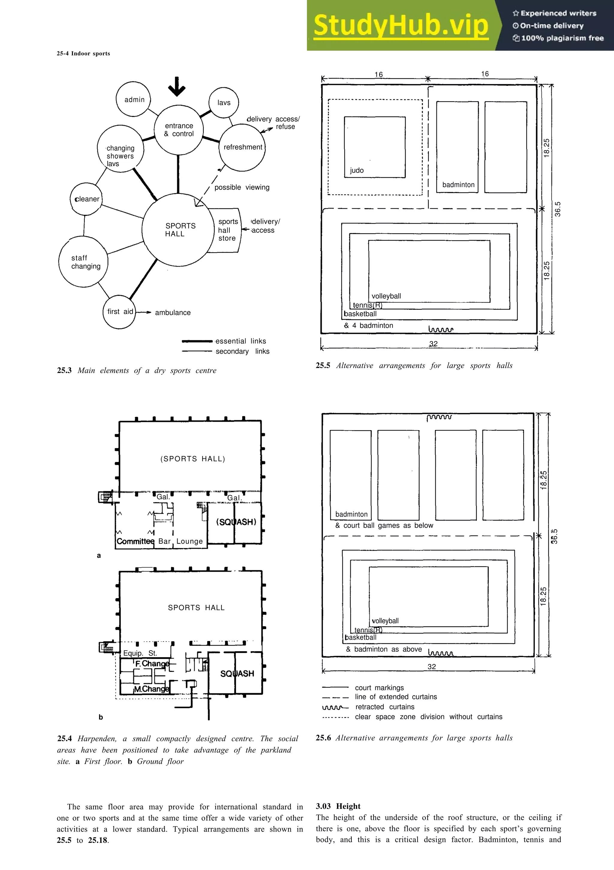 25-4 Indoor sports
admin lavs
entrance
delivery access/
refuse
& control
changing refreshment
showers
lavs
possible viewing
cleaner
SPORTS
sports delivery/
HALL hall access
store
staff
changing
first aid ambulance
essential links
secondary links
16 16
judo
badminton
tennis(R)
basketball
& 4 badminton
32
25.3 Main elements of a dry sports centre
(SPORTS HALL)
Gal. Gal.
Bar Lounge
a
badminton
& court ball games as below
18.25
volleyball
tennis(R)
basketball
& badminton as above
32
court markings
line of extended curtains
retracted curtains
clear space zone division without curtains
SPORTS HALL
Equip. St.
b
25.4 Harpenden, a small compactly designed centre. The social
areas have been positioned to take advantage of the parkland
site. a First floor. b Ground floor
The same floor area may provide for international standard in
one or two sports and at the same time offer a wide variety of other
activities at a lower standard. Typical arrangements are shown in
25.5 to 25.18.
25.5 Alternative arrangements for large sports halls
25.6 Alternative arrangements for large sports halls
3.03 Height
The height of the underside of the roof structure, or the ceiling if
there is one, above the floor is specified by each sport’s governing
body, and this is a critical design factor. Badminton, tennis and
18.25
36.5
18.25
volleyball
18.25
36.5
 