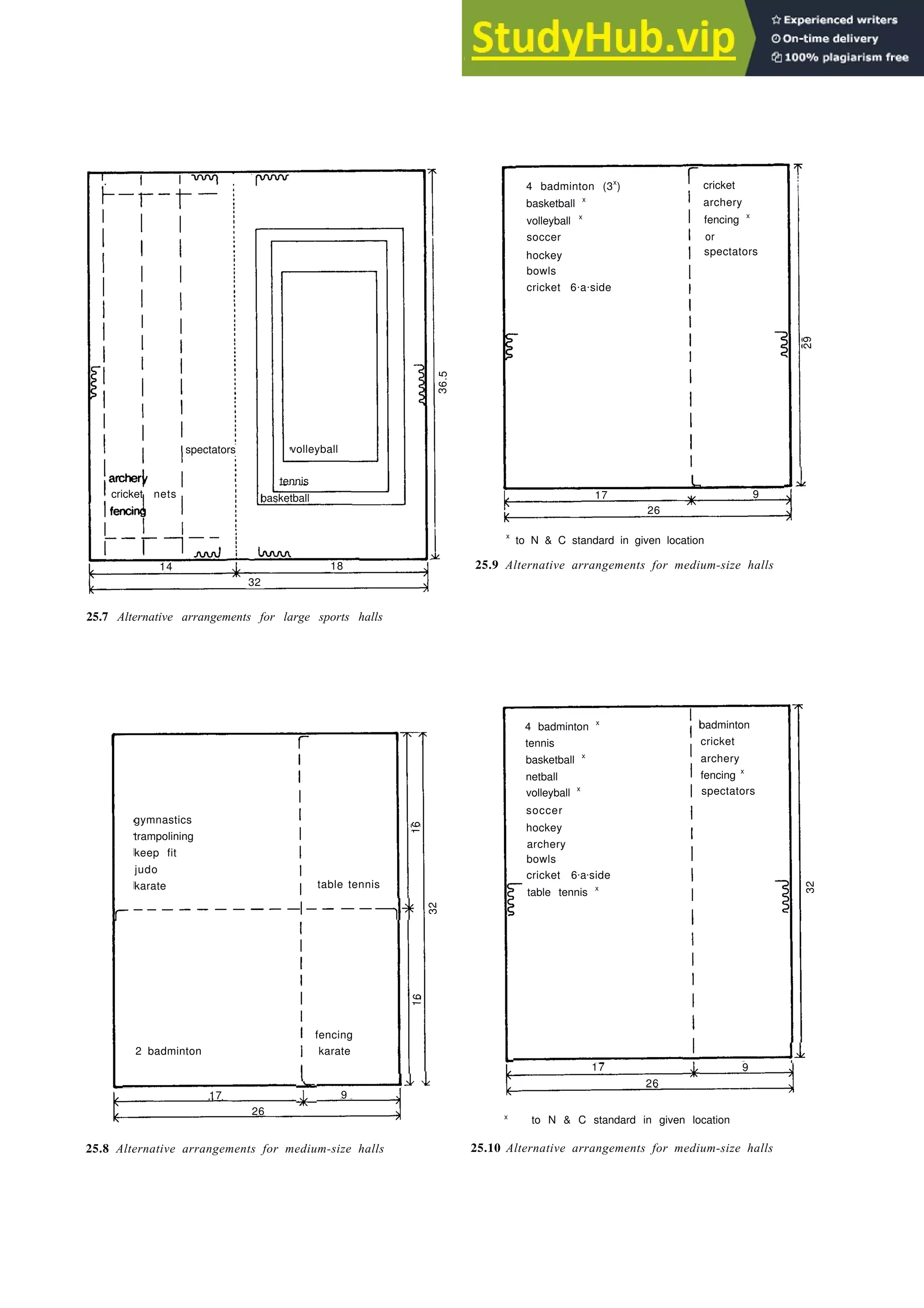 Indoor sports 25-5
spectators volleyball
tennis
cricket nets basketball
36.5
9
26
25.7 Alternative arrangements for large sports halls
gymnastics
trampolining
keep fit
judo
karate table tennis
fencing
2 badminton karate
26
17 9
25.8 Alternative arrangements for medium-size halls
4 badminton (3x
)
basketball x
volleyball x
soccer
hockey
bowls
cricket 6.a.side
cricket
archery
fencing x
or
spectators
x
to N & C standard in given location
25.9 Alternative arrangements for medium-size halls
4 badminton x
tennis
basketball x
netball
volleyball x
soccer
hockey
archery
bowls
badminton
cricket
archery
fencing x
spectators
cricket 6.a.side
table tennis x
to N & C standard in given location
25.10 Alternative arrangements for medium-size halls
16
16
32
29
17
14 18
26
32
17 9
x
32
 