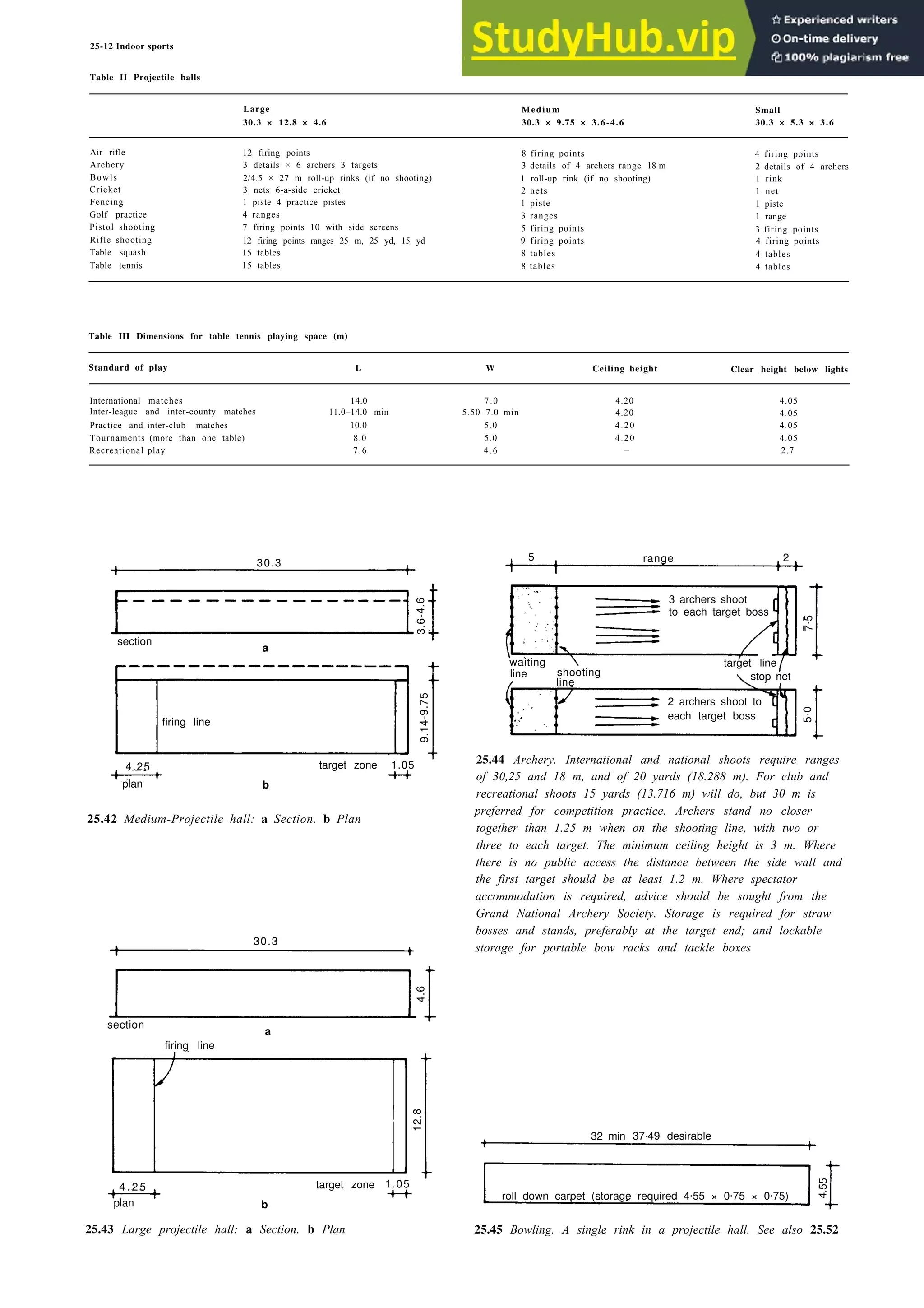 25-12 Indoor sports
Table II Projectile halls
Large Medium Small
30.3 × 12.8 × 4.6 30.3 × 9.75 × 3.6-4.6 30.3 × 5.3 × 3.6
Air rifle
Archery
Bowls
Cricket
Fencing
Golf practice
Pistol shooting
Rifle shooting
Table squash
Table tennis
12 firing points
3 details × 6 archers 3 targets
2/4.5 × 27 m roll-up rinks (if no shooting)
3 nets 6-a-side cricket
1 piste 4 practice pistes
4 ranges
7 firing points 10 with side screens
12 firing points ranges 25 m, 25 yd, 15 yd
15 tables
15 tables
8 firing points
3 details of 4 archers range 18 m
1 roll-up rink (if no shooting)
2 nets
1 piste
3 ranges
5 firing points
9 firing points
8 tables
8 tables
4 firing points
2 details of 4 archers
1 rink
1 net
1 piste
1 range
3 firing points
4 firing points
4 tables
4 tables
Table III Dimensions for table tennis playing space (m)
Standard of play L W Ceiling height Clear height below lights
International matches
Inter-league and inter-county matches
Practice and inter-club matches
Tournaments (more than one table)
Recreational play
14.0 7.0 4.20 4.05
11.0–14.0 min 5.50–7.0 min 4.20 4.05
10.0 5.0 4.20 4.05
8.0 5.0 4.20 4.05
7.6 4.6 – 2.7
30.3
section
a
firing line
9.14-9.75
4.25 target zone 1.05
plan b
5 range 2
3 archers shoot
to each target boss
7
.
5
target line
line shooting stop net
line
5
.
0
2 archers shoot to
each target boss
25.42 Medium-Projectile hall: a Section. b Plan
25.44 Archery. International and national shoots require ranges
of 30,25 and 18 m, and of 20 yards (18.288 m). For club and
recreational shoots 15 yards (13.716 m) will do, but 30 m is
preferred for competition practice. Archers stand no closer
together than 1.25 m when on the shooting line, with two or
three to each target. The minimum ceiling height is 3 m. Where
there is no public access the distance between the side wall and
the first target should be at least 1.2 m. Where spectator
accommodation is required, advice should be sought from the
Grand National Archery Society. Storage is required for straw
bosses and stands, preferably at the target end; and lockable
storage for portable bow racks and tackle boxes
30.3
4.6
12.8
4 . 2 5 target zone 1.05
plan b
32 min 37.49 desirable
4.55
roll down carpet (storage required 4.55 × 0.75 × 0.75)
25.43 Large projectile hall: a Section. b Plan 25.45 Bowling. A single rink in a projectile hall. See also 25.52
3.6-4.6
waiting
a
firing line
section
 