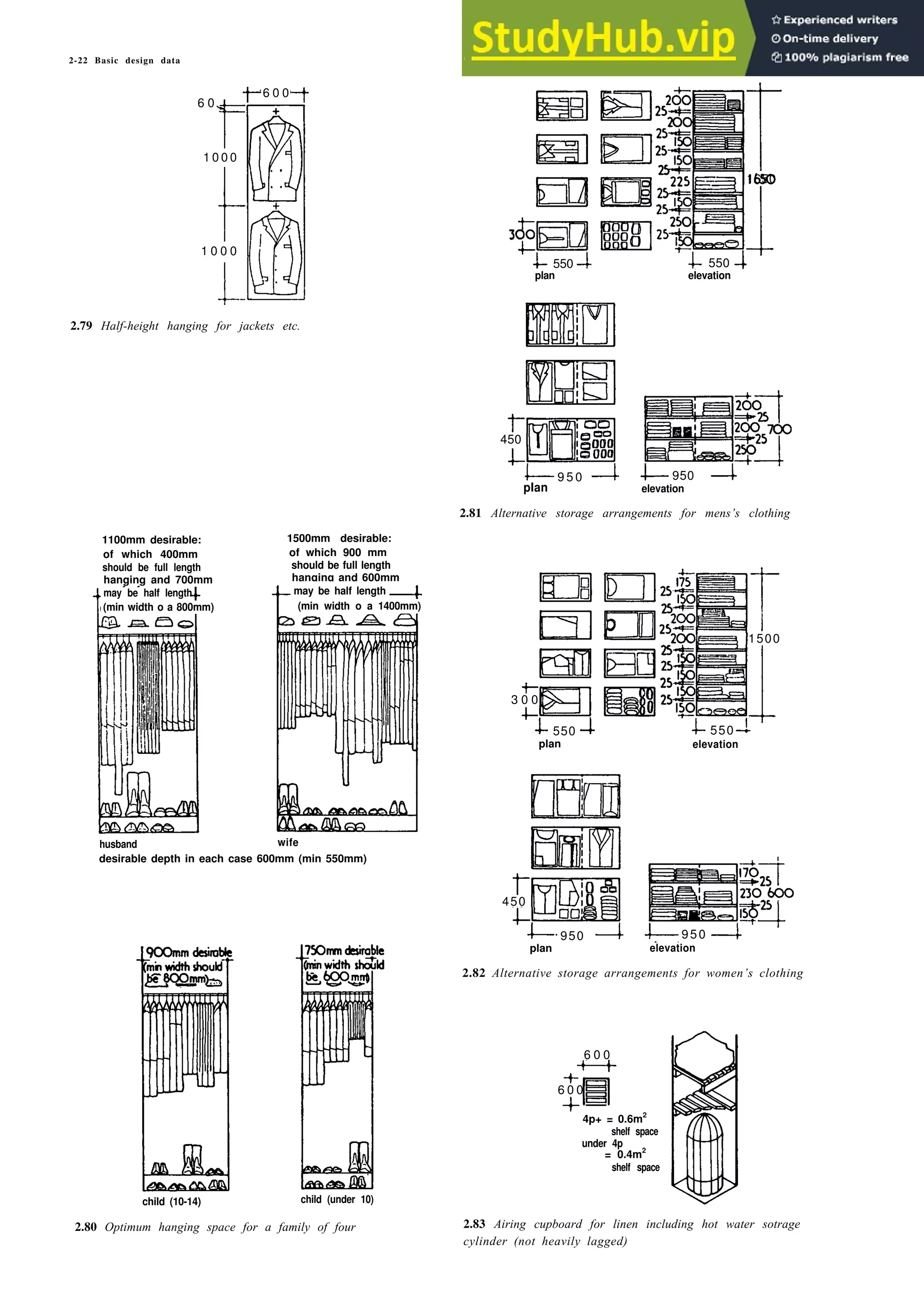 2-22 Basic design data
1650
550
plan
550
elevation
2.79
450
9 5 0
plan
950
elevation
1100mm desirable:
of which 400mm
should be full length
hanging and 700mm
1500mm desirable:
of which 900 mm
should be full length
hanging and 600mm
1500
3 0 0
550
plan
550
elevation
husband wife
desirable depth in each case 600mm (min 550mm)
450
950
plan
950
elevation
6 0 0
6 0 0
4p+ = 0.6m2
shelf space
under 4p
= 0.4m2
shelf space
child (10-14) child (under 10)
2.80 Optimum hanging space for a family of four
2.81 Alternative storage arrangements for mens’s clothing
2.82 Alternative storage arrangements for women’s clothing
2.83 Airing cupboard for linen including hot water sotrage
cylinder (not heavily lagged)
6 0 0
6 0
1 0 0 0
1 0 0 0
Half-height hanging for jackets etc.
may be half length
(min width o a 800mm)
may be half length
(min width o a 1400mm)
 