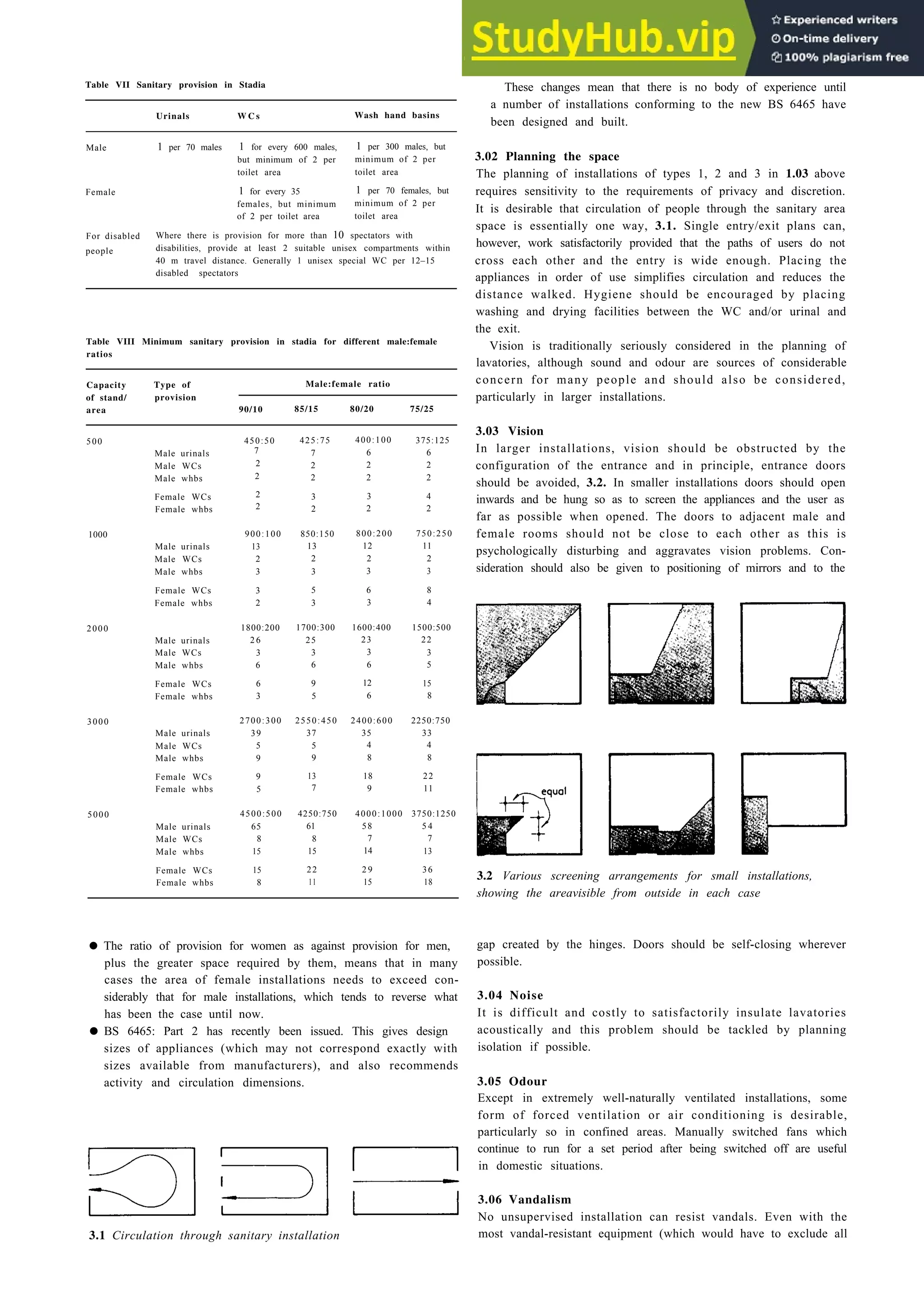 Sanitary installations and cloakrooms 3-3
Table VII Sanitary provision in Stadia
Urinals W C s Wash hand basins
Male 1 per 70 males 1 for every 600 males, 1 per 300 males, but
but minimum of 2 per minimum of 2 per
toilet area toilet area
Female 1 for every 35 1 per 70 females, but
females, but minimum minimum of 2 per
of 2 per toilet area toilet area
For disabled Where there is provision for more than 10 spectators with
people disabilities, provide at least 2 suitable unisex compartments within
40 m travel distance. Generally 1 unisex special WC per 12–15
disabled spectators
Table VIII Minimum sanitary provision in stadia for different male:female
ratios
Capacity
of stand/
area
Type of
provision
90/10
Male:female ratio
85/15 80/20 75/25
500
Male urinals
Male WCs
Male whbs
Female WCs
Female whbs
450:50
7
2
2
2
2
425:75
7
2
2
375:125
6
2
2
3
2
400:100
6
2
2
3
2
4
2
1000
Male urinals
Male WCs
Male whbs
Female WCs
Female whbs
900:100
13
2
3
850:150
13
2
3
3
2
5
3
800:200 750:250
12 11
2 2
3 3
6 8
3 4
2000
Male urinals
Male WCs
Male whbs
Female WCs
Female whbs
1800:200
2 6
3
6
6
3
1700:300
25
3
6
9
5
1600:400 1500:500
23 22
3 3
6 5
12 15
6 8
3000
Male urinals
Male WCs
Male whbs
2700:300 2550:450 2400:600 2250:750
39 37 35 33
5 5 4 4
9 9 8 8
Female WCs 9
Female whbs 5
13
7
18 22
9 11
5000
Male urinals
Male WCs
Male whbs
4500:500 4250:750 4000:1000 3750:1250
65 61 58 5 4
8 8 7 7
15 15 14 13
Female WCs 15 22 2 9 36
Female whbs 8 11 15 18
• The ratio of provision for women as against provision for men,
plus the greater space required by them, means that in many
cases the area of female installations needs to exceed con-
siderably that for male installations, which tends to reverse what
has been the case until now.
• BS 6465: Part 2 has recently been issued. This gives design
sizes of appliances (which may not correspond exactly with
sizes available from manufacturers), and also recommends
activity and circulation dimensions.
3.1 Circulation through sanitary installation
These changes mean that there is no body of experience until
a number of installations conforming to the new BS 6465 have
been designed and built.
3.02 Planning the space
The planning of installations of types 1, 2 and 3 in 1.03 above
requires sensitivity to the requirements of privacy and discretion.
It is desirable that circulation of people through the sanitary area
space is essentially one way, 3.1. Single entry/exit plans can,
however, work satisfactorily provided that the paths of users do not
cross each other and the entry is wide enough. Placing the
appliances in order of use simplifies circulation and reduces the
distance walked. Hygiene should be encouraged by placing
washing and drying facilities between the WC and/or urinal and
the exit.
Vision is traditionally seriously considered in the planning of
lavatories, although sound and odour are sources of considerable
concern for many people and should also be considered,
particularly in larger installations.
3.03 Vision
In larger installations, vision should be obstructed by the
configuration of the entrance and in principle, entrance doors
should be avoided, 3.2. In smaller installations doors should open
inwards and be hung so as to screen the appliances and the user as
far as possible when opened. The doors to adjacent male and
female rooms should not be close to each other as this is
psychologically disturbing and aggravates vision problems. Con-
sideration should also be given to positioning of mirrors and to the
3.2 Various screening arrangements for small installations,
showing the areavisible from outside in each case
gap created by the hinges. Doors should be self-closing wherever
possible.
3.04 Noise
It is difficult and costly to satisfactorily insulate lavatories
acoustically and this problem should be tackled by planning
isolation if possible.
3.05 Odour
Except in extremely well-naturally ventilated installations, some
form of forced ventilation or air conditioning is desirable,
particularly so in confined areas. Manually switched fans which
continue to run for a set period after being switched off are useful
in domestic situations.
3.06 Vandalism
No unsupervised installation can resist vandals. Even with the
most vandal-resistant equipment (which would have to exclude all
 