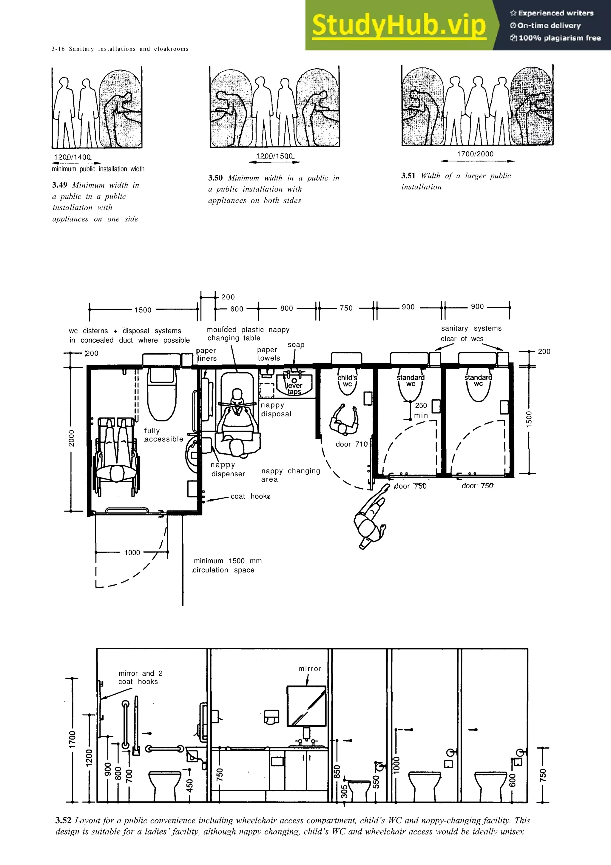 3-16 Sanitary installations and cloakrooms
1200/1400
minimum public installation width
1700/2000
3.49 Minimum width in
a public in a public
installation with
appliances on one side
1200/1500
3.50 Minimum width in a public in
a public installation with
appliances on both sides
3.51 Width of a larger public
installation
soap
200 paper
liners
paper
towels
moulded plastic nappy
changing table
wc cisterns + disposal systems
in concealed duct where possible
200
door 750
n a p p y
dispenser
door 750
minimum 1500 mm
circulation space
nappy changing
area
2
cle
3.52 Layout for a public convenience including wheelchair access compartment, child’s WC and nappy-changing facility. This
design is suitable for a ladies’ facility, although nappy changing, child’s WC and wheelchair access would be ideally unisex
1500
200
600 800 750 900 900
sanitary systems
ar of wcs
2000
fully
accessible
coat hooks
1500
250
m i n
door 710
nappy
disposal
1000
mirror and
coat hooks
mirror
 