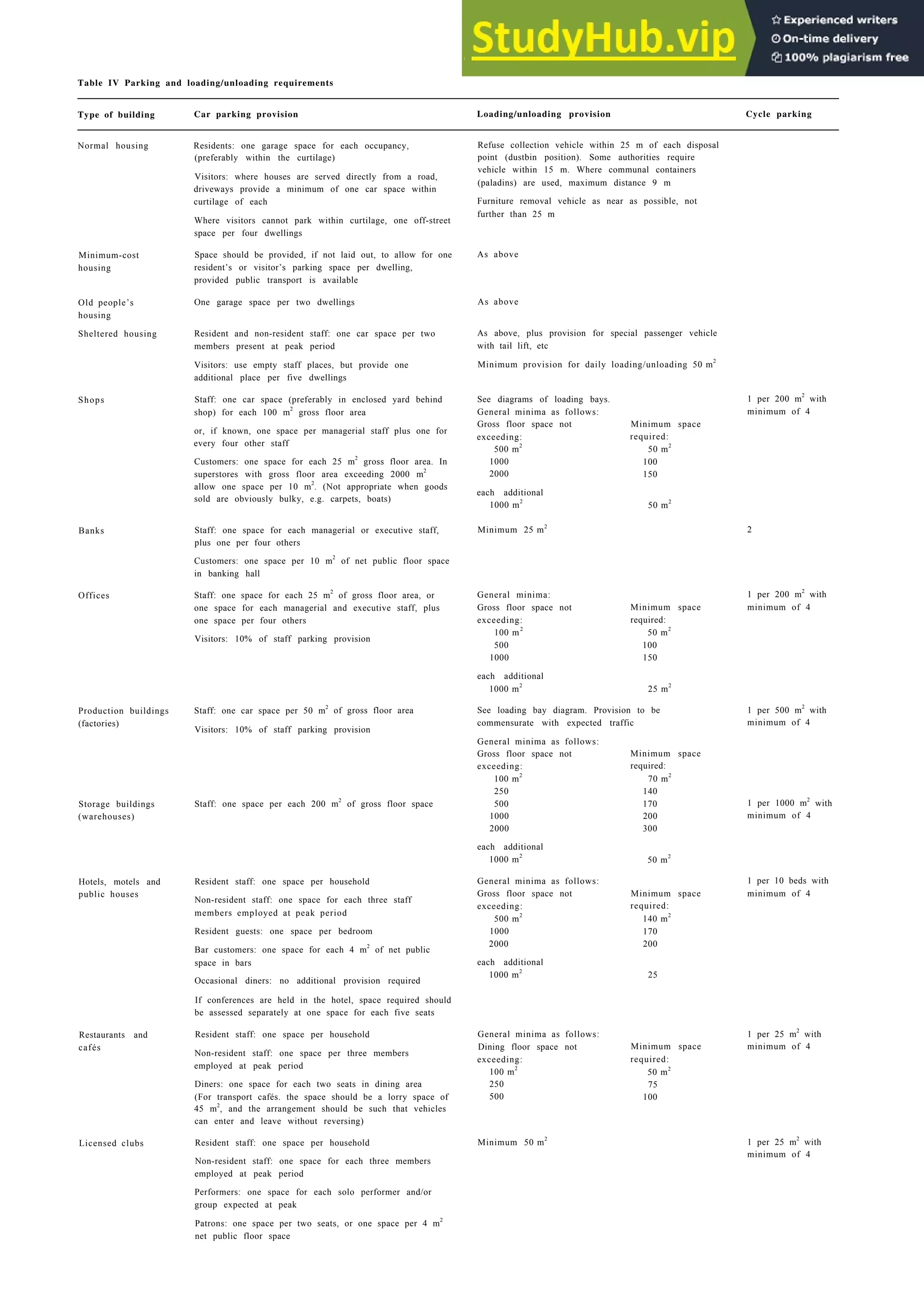 Design for the vehicle 4-15
Table IV Parking and loading/unloading requirements
Type of building Car parking provision Loading/unloading provision Cycle parking
Banks
Offices
Normal housing Residents: one garage space for each occupancy,
(preferably within the curtilage)
Visitors: where houses are served directly from a road,
driveways provide a minimum of one car space within
curtilage of each
Where visitors cannot park within curtilage, one off-street
space per four dwellings
Minimum-cost
housing
Space should be provided, if not laid out, to allow for one
resident’s or visitor’s parking space per dwelling,
provided public transport is available
Old people’s
housing
Sheltered housing
One garage space per two dwellings
Resident and non-resident staff: one car space per two
members present at peak period
Visitors: use empty staff places, but provide one
additional place per five dwellings
Shops Staff: one car space (preferably in enclosed yard behind
shop) for each 100 m2
gross floor area
or, if known, one space per managerial staff plus one for
every four other staff
Customers: one space for each 25 m2
gross floor area. In
superstores with gross floor area exceeding 2000 m
2
allow one space per 10 m2
. (Not appropriate when goods
sold are obviously bulky, e.g. carpets, boats)
Staff: one space for each managerial or executive staff,
plus one per four others
Customers: one space per 10 m
2
of net public floor space
in banking hall
Staff: one space for each 25 m
2
of gross floor area, or
one space for each managerial and executive staff, plus
one space per four others
Visitors: 10% of staff parking provision
Production buildings
(factories)
Staff: one car space per 50 m
2
of gross floor area
Visitors: 10% of staff parking provision
Storage buildings
(warehouses)
Staff: one space per each 200 m2
of gross floor space
Restaurants and
cafés
Licensed clubs
Hotels, motels and
public houses
Resident staff: one space per household
Non-resident staff: one space for each three staff
members employed at peak period
Resident guests: one space per bedroom
Bar customers: one space for each 4 m2
of net public
space in bars
Occasional diners: no additional provision required
If conferences are held in the hotel, space required should
be assessed separately at one space for each five seats
Resident staff: one space per household
Non-resident staff: one space per three members
employed at peak period
Diners: one space for each two seats in dining area
(For transport cafés. the space should be a lorry space of
45 m2
, and the arrangement should be such that vehicles
can enter and leave without reversing)
Resident staff: one space per household
Non-resident staff: one space for each three members
employed at peak period
Performers: one space for each solo performer and/or
group expected at peak
Patrons: one space per two seats, or one space per 4 m
2
net public floor space
Refuse collection vehicle within 25 m of each disposal
point (dustbin position). Some authorities require
vehicle within 15 m. Where communal containers
(paladins) are used, maximum distance 9 m
Furniture removal vehicle as near as possible, not
further than 25 m
As above
As above
As above, plus provision for special passenger vehicle
with tail lift, etc
Minimum provision for daily loading/unloading 50 m2
See diagrams of loading bays.
General minima as follows:
Gross floor space not
exceeding:
500 m2
1000
2000
each additional
1000 m2
Minimum 25 m2
Minimum space
required:
50 m2
100
150
1 per 200 m2
with
minimum of 4
50 m2
2
General minima:
Gross floor space not Minimum space
exceeding: required:
100 m2
50 m2
500 100
1000 150
each additional
1000 m2
25 m2
See loading bay diagram. Provision to be
commensurate with expected traffic
1 per 200 m
2
with
minimum of 4
1 per 500 m
2
with
minimum of 4
General minima as follows:
Gross floor space not
exceeding:
100 m2
250
500
1000
2000
each additional
1000 m2
General minima as follows:
Gross floor space not
exceeding:
500 m2
1000
2000
each additional
1000 m2
General minima as follows:
Dining floor space not
exceeding:
100 m2
250
500
Minimum 50 m2
Minimum space
required:
70 m
2
140
170
200
300
50 m2
Minimum space
required:
140 m
2
170
200
25
Minimum space
required:
50 m2
75
100
1 per 1000 m2
with
minimum of 4
1 per 10 beds with
minimum of 4
1 per 25 m2
with
minimum of 4
1 per 25 m
2
with
minimum of 4
 