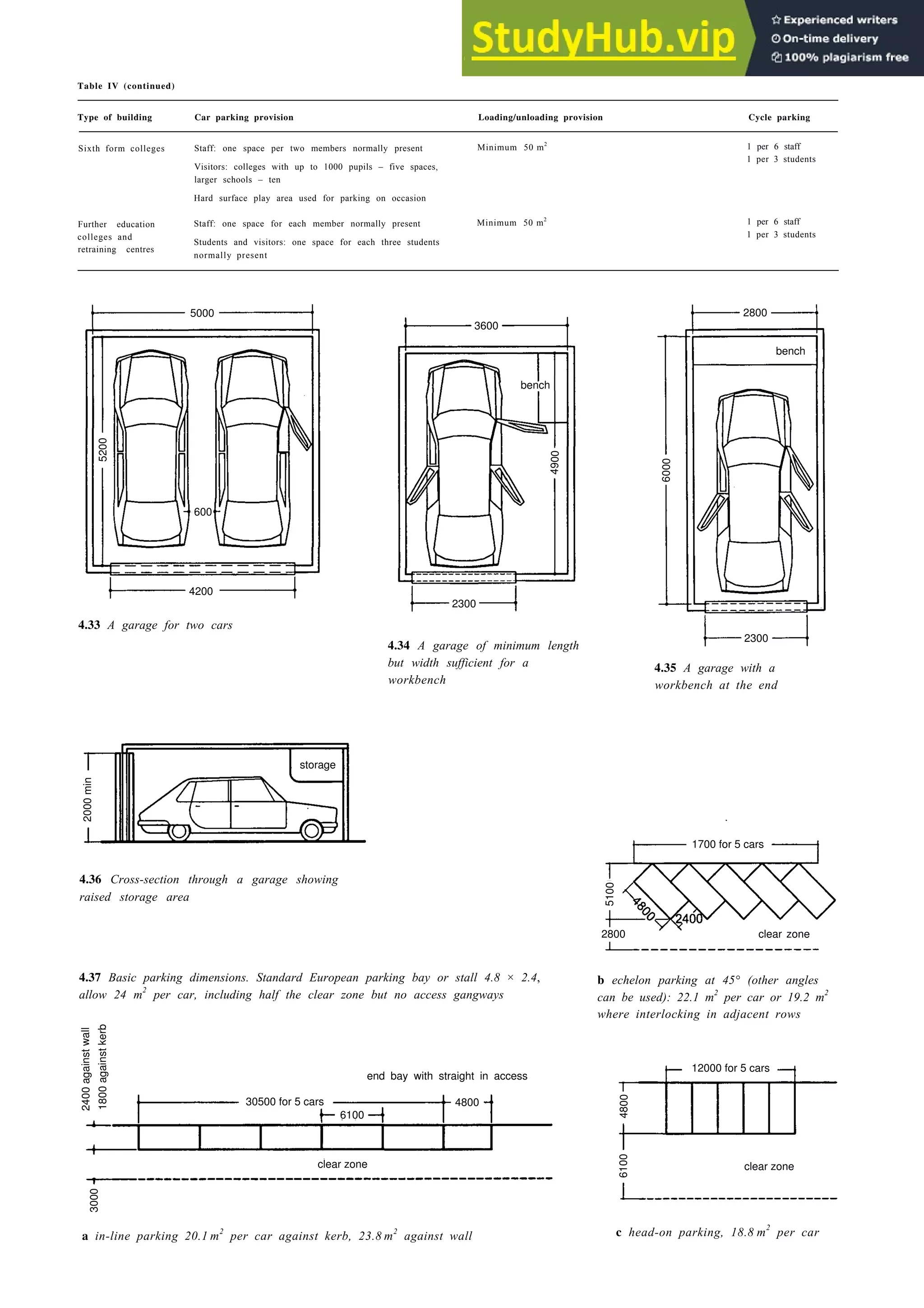 Design for the vehicle 4-17
Table IV (continued)
Type of building Car parking provision Loading/unloading provision Cycle parking
Sixth form colleges Staff: one space per two members normally present
Visitors: colleges with up to 1000 pupils – five spaces,
larger schools – ten
Minimum 50 m2
1 per 6 staff
1 per 3 students
Hard surface play area used for parking on occasion
Further education
colleges and
retraining centres
Staff: one space for each member normally present
Students and visitors: one space for each three students
normally present
Minimum 50 m2
1 per 6 staff
1 per 3 students
5000 2800
bench
5200
4900
4200
2300
4.33 A garage for two cars
4.36 Cross-section through a garage showing
raised storage area
4.34 A garage of minimum length
but width sufficient for a
workbench
4.35 A garage with a
workbench at the end
4.37 Basic parking dimensions. Standard European parking bay or stall 4.8 × 2.4,
allow 24 m2
per car, including half the clear zone but no access gangways
b echelon parking at 45° (other angles
can be used): 22.1 m2
per car or 19.2 m2
where interlocking in adjacent rows
3000
a in-line parking 20.1 m2
per car against kerb, 23.8 m2
against wall
2400
against
wall
1800
against
kerb
end bay with straight in access
30500 for 5 cars
6100
clear zone
4800
6100
clear zone
c head-on parking, 18.8 m2
per car
600
3600
bench
6000
2300
2000
min
storage
1700 for 5 cars
clear zone
2800
5100
4800
12000 for 5 cars
 