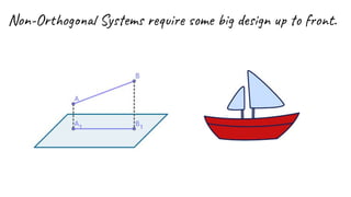 Non-Orthogonal Systems require some big design up to front.
 