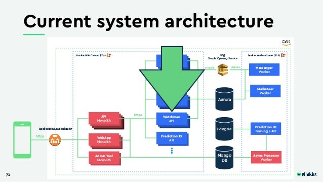 Architecture Evolution 2018