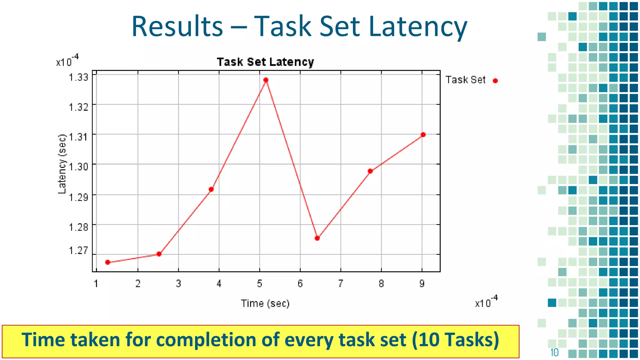 10
10Time taken for completion of every task set (10 Tasks)
Results – Task Set Latency
 