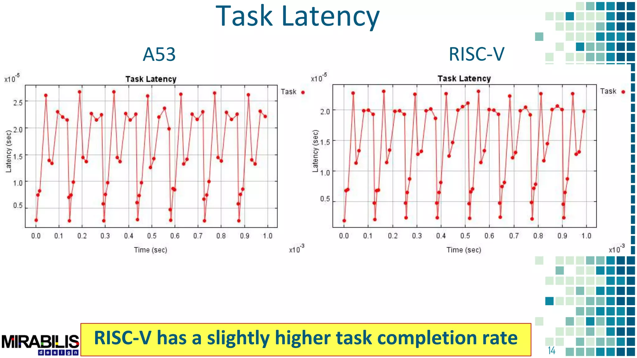 14
A53 RISC-V
RISC-V has a slightly higher task completion rate
Task Latency
 