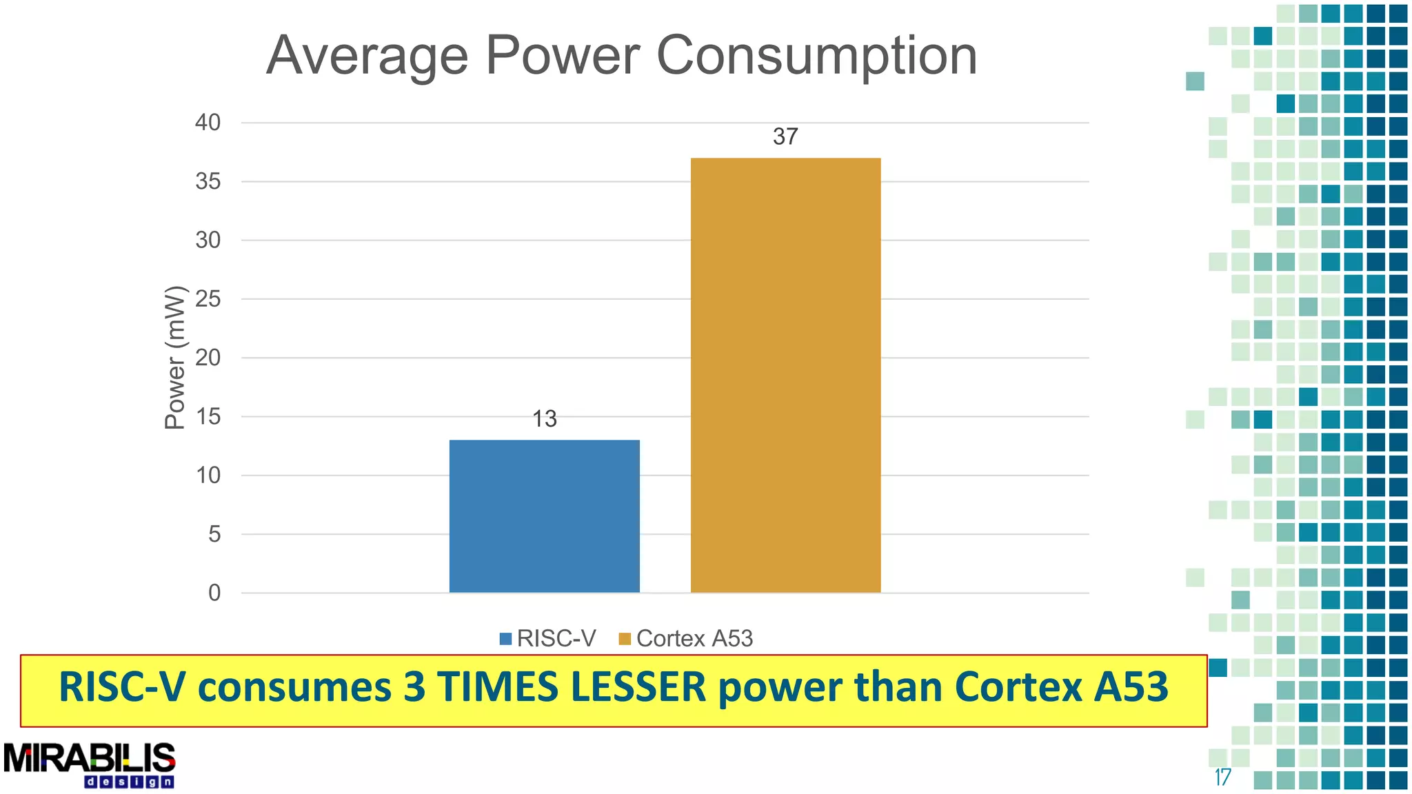 17
13
37
0
5
10
15
20
25
30
35
40
Power(mW)
Average Power Consumption
RISC-V Cortex A53
RISC-V consumes 3 TIMES LESSER power than Cortex A53
 