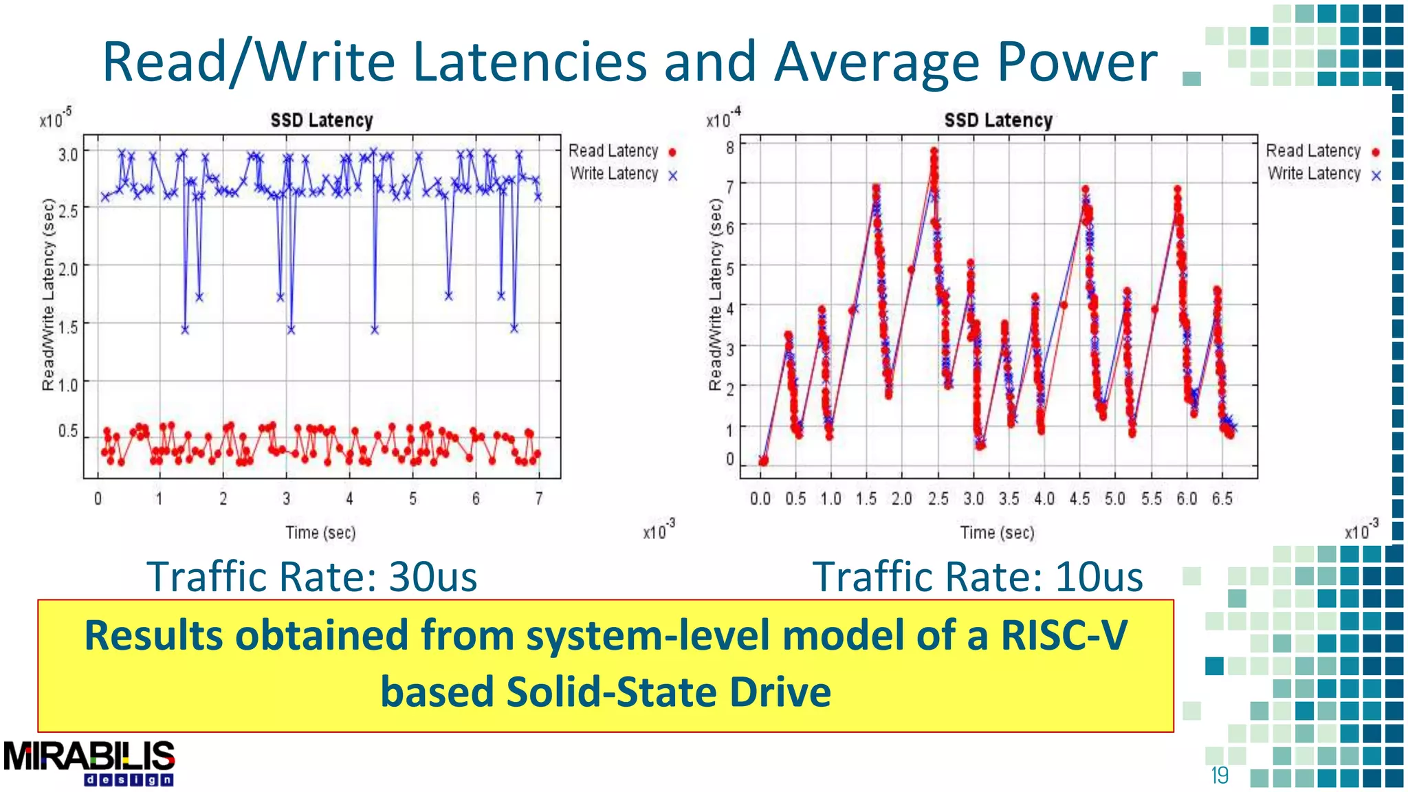 19
Read/Write Latencies and Average Power
Results obtained from system-level model of a RISC-V
based Solid-State Drive
Traffic Rate: 30us Traffic Rate: 10us
 