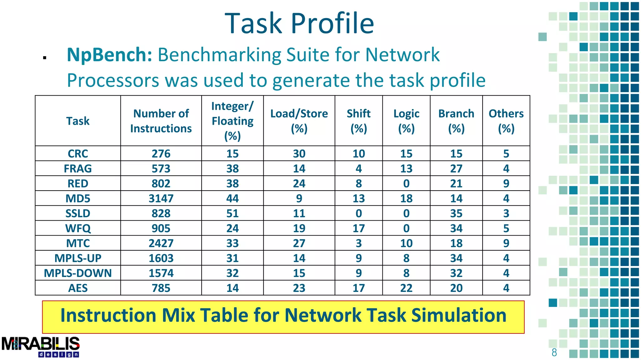 8
Task Profile
 NpBench: Benchmarking Suite for Network
Processors was used to generate the task profile
8
Task
Number of
Instructions
Integer/
Floating
(%)
Load/Store
(%)
Shift
(%)
Logic
(%)
Branch
(%)
Others
(%)
CRC 276 15 30 10 15 15 5
FRAG 573 38 14 4 13 27 4
RED 802 38 24 8 0 21 9
MD5 3147 44 9 13 18 14 4
SSLD 828 51 11 0 0 35 3
WFQ 905 24 19 17 0 34 5
MTC 2427 33 27 3 10 18 9
MPLS-UP 1603 31 14 9 8 34 4
MPLS-DOWN 1574 32 15 9 8 32 4
AES 785 14 23 17 22 20 4
Instruction Mix Table for Network Task Simulation
 