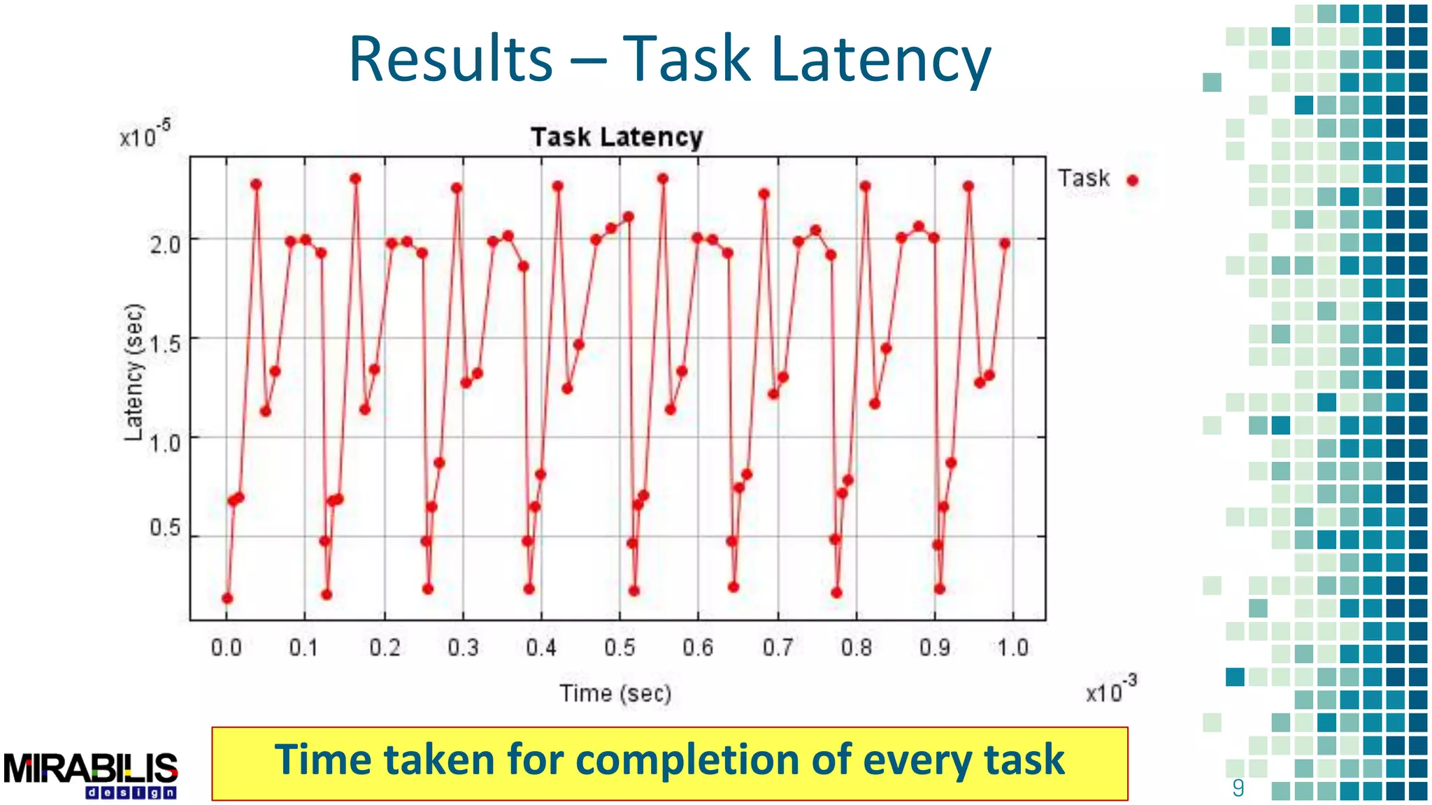 9
Results – Task Latency
Time taken for completion of every task
 