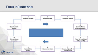 TOUR D’HORIZON
1
Opportunité &
besoins
2
Situation actuelle
3
Processus cible
5
Carnet affaires
(Fonctionnalités)
4
Scénarios affaires
6
Vision de la solution
(Affaires + TI)
7
Risques, Enjeux TI et
contributeurs
9
Reste à faire
(todo)
8
Résumer la vision
10
Rétroaction et
conclusion
 
