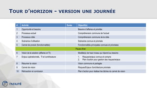 TOUR D’HORIZON - VERSION UNE JOURNÉE
# Activité Durée Objectif(s)
1 Opportunité et besoins Besoins d’affaires et priorités
2 Processus actuel Compréhension commune de l’actuel
3 Processus cible Compréhension commune de la cible
4 Scénarios d’utilisation Scénarios connus et priorisés
5 Carnet de produit (fonctionnalités) Fonctionnalités principales connues et priorisées
Pause dîner
6 Vision de la solution (affaires et TI) Modèle(s) de haut niveau qui répond au besoins
7 Enjeux opérationnels, TI et contributeurs 1. Risques/enjeux connus et compris
2. Plan d’action pour gestion des risques/enjeux
8 Résumer la vision Vision commune et partagée
9 Carnet de vision Risques/Enjeux d’architecture priorisés
10 Rétroaction et conclusion Plan d’action pour réaliser les tâches du carnet de vision
 