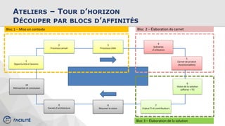 Bloc 2 – Élaboration du carnet
ATELIERS – TOUR D’HORIZON
DÉCOUPER PAR BLOCS D’AFFINITÉS
1
Opportunité et besoins
2
Processus actuel
3
Processus cible
5
Carnet de produit
(fonctionnalités)
4
Scénarios
d’utilisation
6
Vision de la solution
(affaires + TI)
7
Enjeux TI et contributeurs
9
Carnet d’architecture
8
Résumer la vision
10
Rétroaction et conclusion
Bloc 1 – Mise en contexte
Bloc 3 – Élaboration de la solution
 