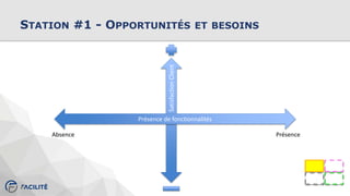 STATION #1 - OPPORTUNITÉS ET BESOINS
SatisfactionClient
Présence de fonctionnalités
PrésenceAbsence
 
