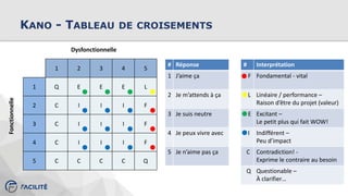 KANO - TABLEAU DE CROISEMENTS
# Réponse
1 J’aime ça
2 Je m’attends à ça
3 Je suis neutre
4 Je peux vivre avec
5 Je n’aime pas ça
1 2 3 4 5
1 Q E E E L
2 C I I I F
3 C I I I F
4 C I I I F
5 C C C C Q
Fonctionnelle
Dysfonctionnelle
# Interprétation
F Fondamental - vital
L Linéaire / performance –
Raison d’être du projet (valeur)
E Excitant –
Le petit plus qui fait WOW!
I Indifférent –
Peu d’impact
C Contradiction! -
Exprime le contraire au besoin
Q Questionable –
À clarifier…
 