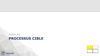 PROCESSUS CIBLE
Station #3
 