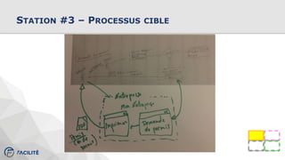 STATION #3 – PROCESSUS CIBLE
 