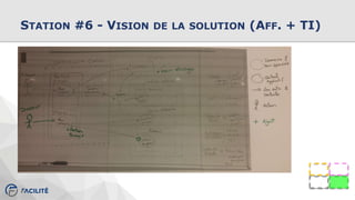 STATION #6 - VISION DE LA SOLUTION (AFF. + TI)
 