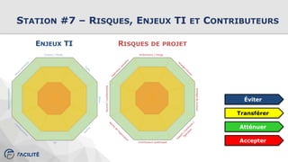 STATION #7 – RISQUES, ENJEUX TI ET CONTRIBUTEURS
Éviter
ENJEUX TI RISQUES DE PROJET
Transférer
Atténuer
Accepter
 
