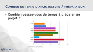 COMBIEN DE TEMPS D’ARCHITECTURE / PRÉPARATION
• Combien passez-vous de temps à préparer un
projet ?
 