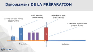 3,5h
7h
1.Cerner le besoin affaires
(Opportunités)
2.Tour d’horizon
(Portée initiale)
4.Estimation et planification
(Session murale)
7h
3.Rédaction de récits
(Détail affaires)
Préparation Réalisation
DÉROULEMENT DE LA PRÉPARATION
 