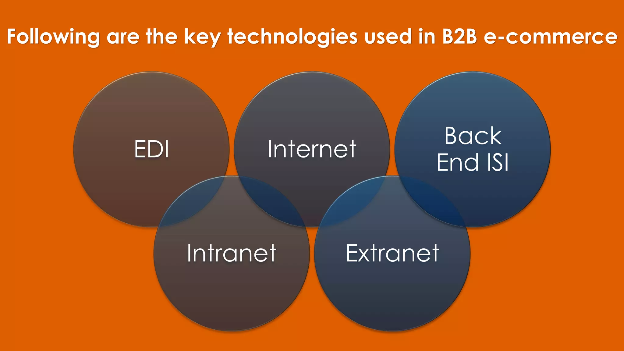Following are the key technologies used in B2B e-commerce
EDI
Intranet
Internet
Extranet
Back
End ISI
 