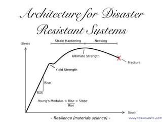 Architecture for Disaster
Resistant Systems
- Resilience (materials science) - www.mozaicworks.com
 