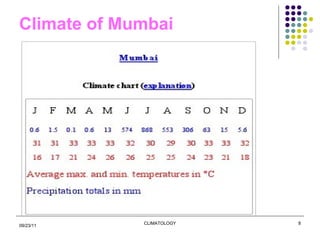 Climate of Mumbai 