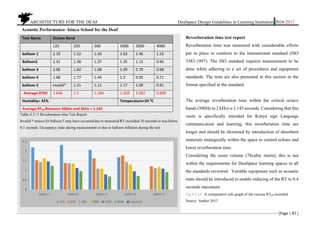 ARCHITECTURE FOR THE DEAF Deafspace Design Guidelines in Learning Institution 2016/2017
[Page | 87 ]
Acoustic Performance- Isinya School for the Deaf
Reverberation time test report
Reverberation time was measured with considerable efforts
put in place to conform to the international standard (ISO
3383-1997). The ISO standard requires measurement to be
done while adhering to a set of procedures and equipment
standards. The tests are also presented in this section in the
format specified in the standard.
The average reverberation time within the critical octave
bands (500Hz to 2 kHz) is 1.143 seconds. Considering that this
room is specifically intended for Kenya sign Language
communication and learning, this reverberation time are
longer and should be shortened by introduction of absorbent
materials strategically within the space to control echoes and
lower reverberation time.
Considering the room volume (78cubic metre), this is not
within the requirements for Deafspace learning spaces in all
the standards reviewed. Variable equipment such as acoustic
mats should be introduced to enable reducing of the RT to 0.4
seconds maximum
Fig 4.3.41: A comparative info graph of the various RT60 recorded.
Source: Author 2017
Test Name Octave Band
125 250 500 1000 2000 4000
balloon 1 2.19 1.52 1.43 1.63 1.46 1.23
Balloon2 2.31 1.38 1.37 1.35 1.12 0.96
balloon 3 2.06 1.62 1.08 1.09 0.79 0.68
balloon 4 1.68 1.77 1.43 1.3 0.95 0.71
balloon 5 invalid* 1.21 1.11 1.17 1.09 0.91
Average RT60 1.648 1.5 1.284 1.308 1.082 0.898
Humidity= 42% Temperature=24 0
C
Average RT60 Between 500Hz and 2kHz = 1.143
Table.4.3.11 Reveberation time Test Report
Invalid * entries for balloon 5 may have occurred due to measured RT exceeded 10 seconds or was below
0.1 seconds, Occupancy state during measurement or due to balloon inflation during the test
0
0.5
1
1.5
2
2.5
ballon 1 ballon2 ballon 3 ballon 4 ballon 5
125 250 500 1000 2000 4000 Column1
 