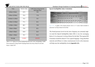 ARCHITECTURE FOR THE DEAF Deafspace Design Guidelines in Learning Institution 2016/2017
[Page | 91 ]
Time Exterior LAeq Traffic Noise Along Nairobi-
Namanga Road
8.00am-9.00am 67.9 78.3
9.00am-10.00am 72.3 77.8
10.00am-11.00am 73.2 79.7
11.00am-12.00pm 77.1 82.1
12.00pm-1.00pm 68.7 79.8
1.00pm-2.00pm 73.6 82.1
2.00pm-3.00pm 65.8 83.4
3.00pm- 4.00pm 74.7 81.5
Average 71.6625 80.5875
Table 4.3.15: Figures for exterior background noise levels and corresponding Traffic
Noise measured at Along Nairobi Namanga Road at the Isinya School for the deaf
Source: Author 2017
Speech Intelligibility Index Calculation
Fig 4.3.47. A graph of the Sound pressure level in 1/3 octave band recorded in
classroom 5 at Isinya School for the Deaf
The Sound pressure levels for the lower frequency are extremely high.
As result the Speech Intelligibility Index (SII) is very low (averaging
below 0.1) in classroom 5 at Isinya School for the Deaf. The required SII
Calculation should be atleast 0.7 for a speech language. Using absorbent
materials and diffusers to reduce sound pressure levels in the classroom
will help raise the intelligibility levels (Appendix 6.5).
 