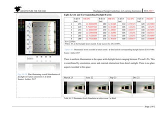 ARCHITECTURE FOR THE DEAF Deafspace Design Guidelines in Learning Institution 2016/2017
[Page | 99 ]
Light Levels and Corresponding Daylight Factor.
A (Ei in
lux)
AA( DF) B (Ei in
lux)
BB( DF) C (Ei in
lux)
CC( DF) D (Ei in
lux)
DD( DF)
1 255 11.30820399 280 12.41685 310 13.74723 320 14.19069
2 220 9.756097561 280 12.41685 305 13.5255 305 13.5255
3 255 11.30820399 250 11.08647 300 13.30377 320 14.19069
4 260 11.52993348 260 11.52993 305 13.5255 330 14.63415
5 265 11.75166297 265 11.75166 305 13.5255 320 14.19069
6 288 12.77161863 270 11.97339 300 13.30377 315 13.96896
Eo=2255lux
Where AA is the Daylight factor at point A and is given by A/EoX100%.
Table 4.4.4. Illuminance levels recorded in tuition room 1 at Kttid and the corresponding daylight factors (Ei/Eo*100).
Source: Author 2017
There is uniform illumination in the space with daylight factors ranging between 9% and 14%. This
is contributed by orientation, eaves and external obstruction from direct sunlight. There is no glare
aspects recorded in the space
March 23 June 22 Sep 23 Dec 22
Table 4.4.5. Illuminance levels Simulation at tuition room 1 at Kttid
Fig. 4.4.14. Plan illustrating overall distribution of
daylight in Tuition classroom 1 at Kttid
Source: Author, 2017
 