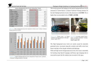 ARCHITECTURE FOR THE DEAF Deafspace Design Guidelines in Learning Institution 2016/2017
[Page | 104 ]
Interior Background noise Levels-Tuition Rm 1 Kttid
Time Lmin Interior LAeq Lmax
8.00am-9.00am 30.5 47 64.7
9.00am-10.00am 31.6 52.2 75.6
10.00am-11.00am 17.8 36.7 56.5
11.00am-12.00pm 31.2 43.8 52.1
12.00pm-1.00pm 25.9 40.8 61.2
1.00pm-2.00pm 41.1 49.7 60.7
2.00pm-3.00pm 31 42.2 62.4
3.00pm- 4.00pm 28.4 37.4 59.5
4.00pm-5.00pm 29.3 43.3 60.1
Average 29.64444 43.67777778 61.42222
Table 4.4.6: Table of background noise levels measured in Tuition room 1 at Karen Technical
Training Institute for the deaf.
This section presents the findings on the interior background noise levels
measured in Tuition Room 1 at Karen Technical Training Institute for
the deaf. Background noise levels in the classroom are 43.67dB. This is
higher than recommended levels of 35dB by 8.67dB.
Fig 4.4.23. Tuition room 1 at Karen
Technical Training Institute for the deaf.
Source: author, 2017
Fig 4.4.24. A corridor outside Tuition
room 1 at Karen Technical Training
Institute for the deaf.
Source: author, 2017
The High background noise levels are mainly caused by internally
generated noise, movement along the corridors and traffic noise from
Karen road due to Poor façade insulation and Openings.
With such high interior background noise levels, this room is unsuitable
for learning using Speech Language and Kenya sign Language due to
associated ear pain that the students may encounter in the space.
8-9am 9-10am
10-
11am
11-
12pm
12-1pm 1-2pm 2-3pm 3-4pm 4-5pm
Lmin 30.5 31.6 17.8 31.2 25.9 41.1 31 28.4 29.3
InteriorLaeq 47 52.2 36.7 43.8 40.8 49.7 42.2 37.4 43.3
Lmax 64.7 75.6 56.5 52.1 61.2 60.7 62.4 59.5 60.1
0
10
20
30
40
50
60
70
80
LevelsIndB
Fig 4.4.22: Graph of background noise levels measured in Tuition room 1 at Karen
Technical Training Institute for the deaf.
 