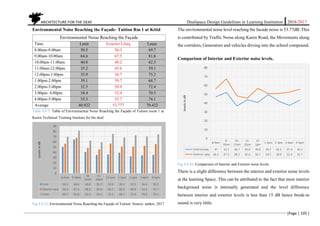 ARCHITECTURE FOR THE DEAF Deafspace Design Guidelines in Learning Institution 2016/2017
[Page | 105 ]
Environmental Noise Reaching the Façade- Tuition Rm 1 at Kttid
Environmental Noise Reaching the Façade
Time Lmin Exterior LAeq Lmax
8.00am-9.00am 50.5 56.3 69.7
9.00am-10.00am 64.6 67.5 81.6
10.00am-11.00am 40.8 48.2 62.5
11.00am-12.00pm 35.2 45.6 59.1
12.00pm-1.00pm 35.9 56.7 75.2
1.00pm-2.00pm 39.1 50.7 68.7
2.00pm-3.00pm 32.5 50.9 72.4
3.00pm- 4.00pm 34.4 52.4 70.5
4.00pm-5.00pm 35.3 55.7 74.1
Average 40.922 53.777 70.422
Table 4.4.7: Table of Environmental Noise Reaching the Façade of Tuition room 1 at
Karen Technical Training Institute for the deaf.
Fig 4.4.25: Environmental Noise Reaching the Façade of Tuition. Source: author, 2017
The environmental noise level reaching the facade noise is 53.77dB. This
is contributed by Traffic Noise along Karen Road, the Movements along
the corridors, Generators and vehicles driving into the school compound.
Comparison of Interior and Exterior noise levels.
Fig 4.4.26: Comparison of Interior and Exterior noise levels.
There is a slight difference between the interior and exterior noise levels
at the learning Space. This can be attributed to the fact that most interior
background noise is internally generated and the level difference
between interior and exterior levels is less than 15 dB hence break-in
sound is very little.
8-9am 9-10am
10-
11am
11-
12pm
12-1pm 1-2pm 2-3pm 3-4pm 4-5pm
Lmin 50.5 64.6 40.8 35.2 35.9 39.1 32.5 34.4 35.3
Exterior Laeq 56.3 67.5 48.2 45.6 56.7 50.7 50.9 52.4 55.7
Lmax 69.7 81.6 62.5 59.1 75.2 68.7 72.4 70.5 74.1
0
10
20
30
40
50
60
70
80
90
LevelsindB
8-9am
9-
10am
10-
11am
11-
12pm
12-
1pm
1-2pm 2-3pm 3-4pm 4-5pm
InteriorLaeq 47 52.2 36.7 43.8 40.8 49.7 42.2 37.4 43.3
Exterior Laeq 56.3 67.5 48.2 45.6 56.7 50.7 50.9 52.4 55.7
0
10
20
30
40
50
60
70
80
levelsindB
 