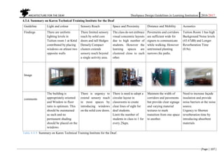 ARCHITECTURE FOR THE DEAF Deafspace Design Guidelines in Learning Institution 2016/2017
[Page | 107 ]
4.3.4. Summary on Karen Technical Training Institute for the Deaf
Guideline Light and colour Sensory Reach Space and Proximity Distance and Mobility Acoustics
Findings There are uniform
lighting levels in
Tuition room 1 at Kttid
contributed by placing
windows on atleast two
opposite walls
There limited sensory
reach by solid core
doors and tall Hedges
Densely Compact
clusters extends
sensory reach beyond
a single activity area.
The class do not embrace
visual concentric layouts
due to high number of
students. However the
learning spaces are
clustered close to each
other.
Pavements and corridors
are sufficient wide for
signers to communicate
while walking. However
untrimmed planting
narrows the paths.
Tuition Room 1 has high
Background Noise levels
(43.67dB) and Longer
Reverberation Time
(0.9s).
Image
comments
The building is
appropriately oriented
and Window to floor
ratio is optimum. This
should be maintained
as such and no
permanent shading
should be placed on the
windows
There is urgency to
extend sensory reach
in most spaces by
introducing windows
on the solid core doors.
There is need to adopt a
circular layout in
classrooms to create
clear lines of sight for
deaf students.
Limit the number of
students in class to 1 for
every 2Sqm.
Maintain the width of
corridors and pavements
but provide clear signage
and varying material
textures to mark
transition from one space
to another.
Need to increase façade
insulation and provide
noise barriers at the noise
source.
Urgency to Shorten
reverberation time by
introducing absorbent
materials
Table 4.4.9. Summary on Karen Technical Training Institute for the Deaf.
 