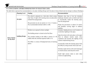 ARCHITECTURE FOR THE DEAF Deafspace Design Guidelines in Learning Institution 2016/2017
[Page | 115 ]
5.3. CONCLUSIONS AND RECOMMENDATION ON SELECTED CASES.
The table below represent the recommendation at site plan, building Design and Unit plan in Isinya School and new design to enhance Deafspace.
Isinya School
for the Deaf
Planning Level Finding Recommendation
site plan
The school is planned on a liner plan which creates
clear lines of sight with Learning areas are physically
isolated from playgrounds.
The pavement on site are narrow at 1.2 to 1.5 metres.
The recommended minimal width is 2.4M.
Maintain clear lines of site but introduce
landscape elements such as shrubs and lawn
to Acoustically isolate the learning space
from the playground
Widen the pavements to atleast 2.4 metres
and introduce curving edges to enhance
mobility.
building Design
Windows are exposed to direct sunlight.
The building atrium is closed on the first floor.
The corridors leading to the lobby is narrow (1.1 M
width) while the minimal required width is 1.8.
The lobby is a source of background noise in learning
spaces.
Introduce shading devices on all windows to
avoid direct lighting in the space.
Open the atrium with satin glass on the upper
floor to enhance sensory reach, close
ventilation and increase the lighting levels
without compromising privacy
Acoustically isolate the learning spaces from
the lobby by using acoustic doors and vents
Introduce angle mirrors at the end of passages
to extend sensory reach beyond corners
Install light sensors alarm to alert when
visitors are approaching
 