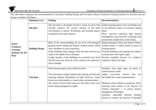 ARCHITECTURE FOR THE DEAF Deafspace Design Guidelines in Learning Institution 2016/2017
[Page | 117 ]
The table below represent the recommendation at site plan, building Design and Unit plan at Karen Technical Training Institute for the deaf and new
design to enhance Deafspace.
Karen
Technical
Training
Institute for the
Deaf
Planning Level Finding Recommendation
Site plan
The site plan is developed around a series of courts that
visually connects the various element of the built
environment in school. Workshops and learning spaces
integrated in the same clusters.
Isolate learning spaces from workshops due
to the different nature of activities taking
place.
Move activities requiring high speech
intelligibility away from the workshops and
acoustically isolate noise at the source.
Building Design
Most of the school building are one level with damaged
gypsum board ceiling and broken window panes which
may contribute to noise ingression.
Some buildings lacks signage while the ones with are too
small to be legible from a distance
Longer facades of the buildings are oriented away from
the East-west sun, however a few windows are exposed to
direct sunlight.
Repair damaged ceiling and replace broken
window panes to reduce break in noise in
learning spaces.
Provide buildings with signage and replace
existing ones with legible signs.
Provide sunshade devices for windows
exposed to direct sun light.
Unit plan
Most learning spaces have solid core door.
The classroom is single banked with opening on both side
ensuring uniform distribution of light. However, linear
layout are unfavourable to visual centre communication.
The choice of floral white and corn silk white in the room
ensure deep propagation of light.
Introduce clear glass pane on doors to
extend sensory reach.
Adopt con-centric layouts that are
favourable for visual communication.
Maintain colour reflective properties while
ensuring clean surface in the Interior of
Tuition classroom 1 to ensure deeper
propagation of Daylight.
Introduce adjustable Internal shading
devices to control the amount of daylight
 