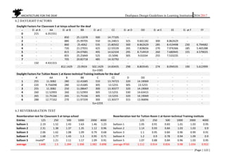 ARCHITECTURE FOR THE DEAF Deafspace Design Guidelines in Learning Institution 2016/2017
[Page | 122 ]
6.2 DAYLIGHT FACTORS
Daylight Factors For Classroom 5 at Isinya school for the deaf
- Ei at A AA Ei at B BB Ei at C CC Ei at D DD Ei at E EE Ei at F FF
0 215 6.351551
1 - - 850 25.11078 500 14.77105 - - - - - -
2 - - 880 25.99705 550 16.24815 325 9.601182 300 8.862629 - -
3 - - 860 25.4062 535 15.80502 300 8.862629 285 8.419498 230 6.794682
4 - - 720 21.27031 425 12.55539 265 7.828656 270 7.976366 185 5.465288
5 - - 815 24.07681 495 14.62334 295 8.714919 260 7.680945 155 4.579025
6 - - 855 25.25849 525 15.5096 305 9.01034 255 7.533235 - -
7 - - 705 20.82718 485 14.32792 - - - - - -
- 150 4.431315 - - - - - - - - - -
812.1429 23.9924 502.1429 14.83435 298 8.803545 274 8.094535 190 5.612999
Eo=3385
Daylight Factors For Tuition Room 1 at Karen technical Training institute for the deaf
- A AA B BB C CC D DD - - - -
1 255 11.3082 280 12.41685 310 13.74723 320 14.19069 - - - -
2 220 9.756098 280 12.41685 305 13.5255 305 13.5255 - - - -
3 255 11.3082 250 11.08647 300 13.30377 320 14.19069 - - - -
4 260 11.52993 260 11.52993 305 13.5255 330 14.63415 - - - -
5 265 11.75166 265 11.75166 305 13.5255 320 14.19069 - - - -
6 288 12.77162 270 11.97339 300 13.30377 315 13.96896 - - - -
Eo=2255 -
6.3 REVERBARATION TEST
Reverberation test for Classroom 5 at Isinya school Reverberation test for Tuition Room 1 at Karen technical Training institute
Entries 125 250 500 1000 2000 4000 125 250 500 1000 2000 4000
balloon 1 2.19 1.52 1.43 1.63 1.46 1.23 balloon 1 1.05 0.91 0.83 1.01 1.03 0.95
balloon 2 2.31 1.38 1.37 1.35 1.12 0.96 balloon 2 1.14 0.93 0.84 1.03 1.03 0.9
balloon 3 2.06 1.62 1.08 1.09 0.79 0.68 balloon 3 1.1 0.95 0.84 0.96 0.99 0.91
balloon 4 1.68 1.77 1.43 1.3 0.95 0.71 balloon 4 1.2 0.9 0.78 0.94 1.09 0.9
balloon 5 invalid* 1.21 1.11 1.17 1.09 0.91 balloon 5 1.07 0.88 0.84 0.96 1.03 0.95
average 1.648 1.5 1.284 1.308 1.082 0.898 average RT60 1.112 0.914 0.826 0.98 1.034 0.922
 