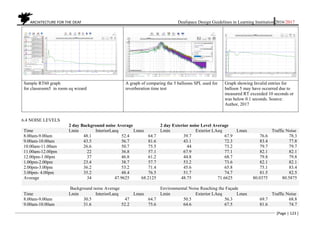 ARCHITECTURE FOR THE DEAF Deafspace Design Guidelines in Learning Institution 2016/2017
[Page | 123 ]
Sample RT60 graph
for classroom5 in room eq wizard
A graph of comparing the 5 balloons SPL used for
reverberation time test
Graph showing Invalid entries for
balloon 5 may have occurred due to
measured RT exceeded 10 seconds or
was below 0.1 seconds. Source:
Author, 2017
6.4 NOISE LEVELS
2 day Background noise Average 2 day Exterior noise Level Average
Time Lmin InteriorLaeq Lmax Lmin Exterior LAeq Lmax Traffic Noise
8.00am-9.00am 48.1 52.4 64.7 39.7 67.9 76.6 78.3
9.00am-10.00am 43.5 56.7 81.6 43.1 72.3 83.4 77.8
10.00am-11.00am 26.6 50.7 75.5 44 73.2 79.7 79.7
11.00am-12.00pm 22 36.8 57.1 67.9 77.1 82.1 82.1
12.00pm-1.00pm 37 46.8 61.2 44.8 68.7 79.8 79.8
1.00pm-2.00pm 23.4 38.7 57.7 53.2 73.6 82.1 82.1
2.00pm-3.00pm 36.2 53.2 71.4 45.6 65.8 75.1 83.4
3.00pm- 4.00pm 35.2 48.4 76.5 51.7 74.7 81.5 82.5
Average 34 47.9625 68.2125 48.75 71.6625 80.0375 80.5875
Background noise Average Environmental Noise Reaching the Façade
Time Lmin InteriorLaeq Lmax Lmin Exterior LAeq Lmax Traffic Noise
8.00am-9.00am 30.5 47 64.7 50.5 56.3 69.7 68.8
9.00am-10.00am 31.6 52.2 75.6 64.6 67.5 81.6 74.7
 