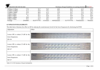 ARCHITECTURE FOR THE DEAF Deafspace Design Guidelines in Learning Institution 2016/2017
[Page | 124 ]
10.00am-11.00am 17.8 36.7 56.5 40.8 48.2 62.5 69.2
11.00am-12.00pm 31.2 43.8 52.1 35.2 45.6 59.1 67.5
12.00pm-1.00pm 25.9 40.8 61.2 35.9 56.7 75.2 70.7
1.00pm-2.00pm 41.1 49.7 60.7 39.1 50.7 68.7 69.7
2.00pm-3.00pm 31 42.2 62.4 32.5 50.9 72.4 66.9
3.00pm- 4.00pm 28.4 37.4 59.5 34.4 52.4 70.5 72.4
4.00pm-5.00pm 29.3 43.3 60.1 35.3 55.7 74.1 75.7
Average 29.64444 43.67777778 61.42222 40.92222222 53.77777778 70.42222222 70.62222
6.5 SPEECH INTELLIGIBILITY
The table below illustrates the effect on SII by reducing the sound pressure levels for the lower frequencies by shortening the RT60
Adjustment Effect
Lowers SPL to atleast 25 dB for the
lower frequencies.
SII=0.6
Lowers SPL to atleast 25 dB for the
lower frequencies.
SII=0.7
Lowers SPL to atleast 15 dB for the
lower frequencies.
SII=0.7
Table.4.3.16. SII Calculation of Speech Intelligibility
 