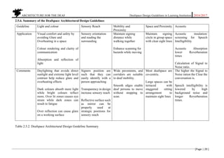 ARCHITECTURE FOR THE DEAF Deafspace Design Guidelines in Learning Institution 2016/2017
[Page | 29 ]
2.5.6. Summary of the Deafspace Architectural Design Guidelines
Guideline Light and colour Sensory Reach Mobility and
Proximity
Space and Proximity Acoustic
Application Visual comfort and safety by
avoiding Glare and
Overheating in a space
Colour rendering and clarity of
communication
Absorption and reflection of
light
Sensory orientation
and reading the
surrounding
Maintain signing
distance while
walking together
Enhance scanning for
hazards while moving
Maintain signing
circle in group space
with clear sight lines
Acoustic insulation/
screening for Speech
Intelligibility
Acoustic Absorption
lower Reverberation
times
Calculation of Signal to
Noise ratio.
Comments Daylighting that avoids direct
sunlight and extreme light level
contrast help reduce glare and
overheating effects
Dark colours absorb more light
while bright colours reflect
more. Over lit zones causes eye
strain while dark zones can
result to fatigue
Over reflection can cause glare
on a working surface
Signers position are
such that they can
easily identify with a
person approaching
Transparency in design
increase sensory reach
Reflective surface such
as mirror can be
properly used at
strategic positions for
sensory reach
Wide pavements, and
corridors are suitable
to deaf mobility.
Smooth edges enable
deaf persons to move
without stopping to
scan.
Most deafspace are
co-centric.
Large spaces can be
terraced with
staggered sitting
arrangement to
maintain sight lines
The higher the Signal to
Noise ration the Clear the
conversation is.
Speech intelligibility is
lowered by high
background noise and
longer Reverberation
times.
Table 2.5.2. Deafspace Architectural Design Guideline Summary
 