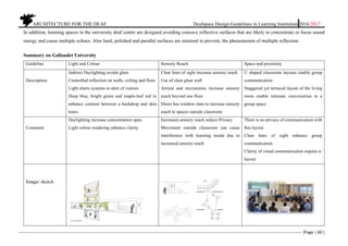          ARCHITECTURE FOR THE DEAF Deafspace Design Guidelines in Learning Institution 2016/2017 
[Page | 60 ] 
 
In addition, learning spaces in the university deaf centre are designed avoiding concave reflective surfaces that are likely to concentrate or focus sound
energy and cause multiple echoes. Also hard, polished and parallel surfaces are minimal to prevent, the phenomenon of multiple reflection
Summary on Gallaudet University
Guideline Light and Colour Sensory Reach Space and proximity
Description
Indirect Daylighting avoids glare
Controlled reflection on walls, ceiling and floor
Light alarm systems to alert of visitors
Deep blue, bright green and maple-leaf red to
enhance contrast between a backdrop and skin
tones
Clear lines of sight increase sensory reach
Use of clear glass wall
Atrium and mezzanines increase sensory
reach beyond one floor
Doors has window slate to increase sensory
reach to spaces outside classroom
U shaped classroom layouts enable group
communication
Staggered yet terraced layout of the living
room enable intimate conversation in a
group space
Comment
Daylighting increase concentration span.
Light colour rendering enhance clarity.
Increased sensory reach reduce Privacy
Movement outside classroom can cause
interference with learning inside due to
increased sensory reach
There is no privacy of communication with
this layout.
Clear lines of sight enhance group
communication
Clarity of visual communication require u-
layout
Image/ sketch
 
