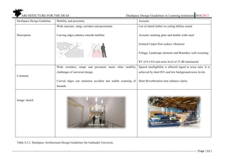          ARCHITECTURE FOR THE DEAF Deafspace Design Guidelines in Learning Institution 2016/2017 
[Page | 61 ] 
 
Deafspace Design Guideline Mobility and proximity Acoustic
Description
Wide staircase. ramp, corridors and pavements
Curving edges enhance smooth mobility
Use of slated timber on ceiling diffuse sound
Acoustic isolating glass and double walls used
Isolated Carpet floor reduce vibrations
Foliage, Landscape elements and Boundary wall screening
RT of 0.3-0.6 and noise level of 35 dB maintained
Comment
Wide corridors, ramps and pavement meets other mobility
challenges of universal design.
Curved edges can minimise accident and enable scanning of
hazards.
Speech intelligibility is affected signal to noise ratio. It is
achieved by short RTs and low background noise levels.
Short Reverberation time enhance clarity
Image/ sketch
Table 4.2.3. Deafspace Architectural Design Guidelines the Gallaudet University
 