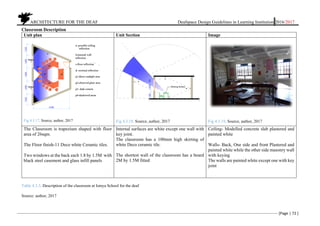 ARCHITECTURE FOR THE DEAF Deafspace Design Guidelines in Learning Institution 2016/2017
[Page | 72 ]
Classroom Description
Unit plan Unit Section Image
Fig 4.3.17. Source, author, 2017 Fig 4.3.18. Source, author, 2017 Fig 4.3.19. Source, author, 2017
The Classroom is trapezium shaped with floor
area of 26sqm.
The Floor finish-11 Deco white Ceramic tiles.
Two windows at the back each 1.8 by 1.5M with
black steel casement and glass infill panels
Internal surfaces are white except one wall with
key joint.
The classroom has a 100mm high skirting of
white Deco ceramic tile.
The shortest wall of the classroom has a board
2M by 1.5M fitted
Ceiling- Modelled concrete slab plastered and
painted white
Walls- Back, One side and front Plastered and
painted white while the other side masonry wall
with keying
The walls are painted white except one with key
joint
Table 4.3.3. Description of the classroom at Isinya School for the deaf
Source: author, 2017
 