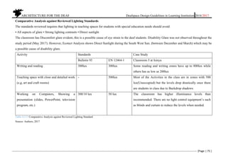          ARCHITECTURE FOR THE DEAF Deafspace Design Guidelines in Learning Institution 2016/2017 
[Page | 75 ] 
 
Comparative Analysis against Reviewed Lighting Standards
The standards reviewed requires that lighting in teaching spaces for students with special education needs should avoid:
• All aspects of glare • Strong lighting contrasts • Direct sunlight
The classroom has Discomfort glare evident, this is a possible cause of eye strain to the deaf students. Disability Glare was not observed throughout the
study period (May 2017). However, Ecotect Analysis shows Direct Sunlight during the South West Sun. (between December and March) which may be
a possible cause of disability glare.
Activity Standards Case Study
Bulletin 93 EN 12464-1 Classroom 5 at Isinya
Writing and reading 300lux 300lux Some reading and writing zones have up to 800lux while
others has as low as 200lux
Teaching space with close and detailed work
(e.g, art and craft rooms)
- 500lux Most of the Activities in the class are in zones with 500
lux(Unoccupied) but the levels drop drastically once there
are students in class due to Backdrop shadows
Working on Computers, Showing a
presentation (slides, PowerPoint, television
program, etc.)
300/10 lux 50 lux The classroom has higher illuminance levels than
recommended. There are no light control equipment’s such
as blinds and curtain to reduce the levels when needed.
Table 4.3.5. Comparative Analysis against Reviewed Lighting Standard
Source: Authors, 2017
 
