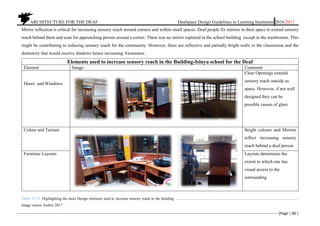 ARCHITECTURE FOR THE DEAF Deafspace Design Guidelines in Learning Institution 2016/2017
[Page | 80 ]
Mirror reflection is critical for increasing sensory reach around corners and within small spaces. Deaf people fix mirrors in their space to extend sensory
reach behind them and scan for approaching person around a corner. There was no mirror captured in the school building except in the washrooms. This
might be contributing to reducing sensory reach for the community. However, there are reflective and partially bright walls in the classrooms and the
dormitory that would receive shadows hence increasing Awareness.
Elements used to increase sensory reach in the Building-Isinya school for the Deaf
Element Image Comment
Doors and Windows
Clear Openings extends
sensory reach outside as
space. However, if not well
designed they can be
possible causes of glare
Colour and Texture Bright colours and Mirrors
reflect increasing sensory
reach behind a deaf person
Furniture Layouts Layouts determines the
extent to which one has
visual access to the
surrounding
Table: 4.3.9. Highlighting the main Design elements used to increase sensory reach in the building. ………………………………….…………………………………………………
Image source Author 2017
 