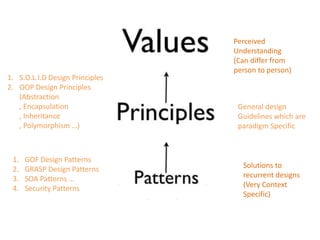 Perceived
Understanding
(Can differ from
person to person)
General design
Guidelines which are
paradigm Specific
Solutions to
recurrent designs
(Very Context
Specific)
1. S.O.L.I.D Design Principles
2. OOP Design Principles
(Abstraction
, Encapsulation
, Inheritance
, Polymorphism …)
1. GOF Design Patterns
2. GRASP Design Patterns
3. SOA Patterns …
4. Security Patterns
 
